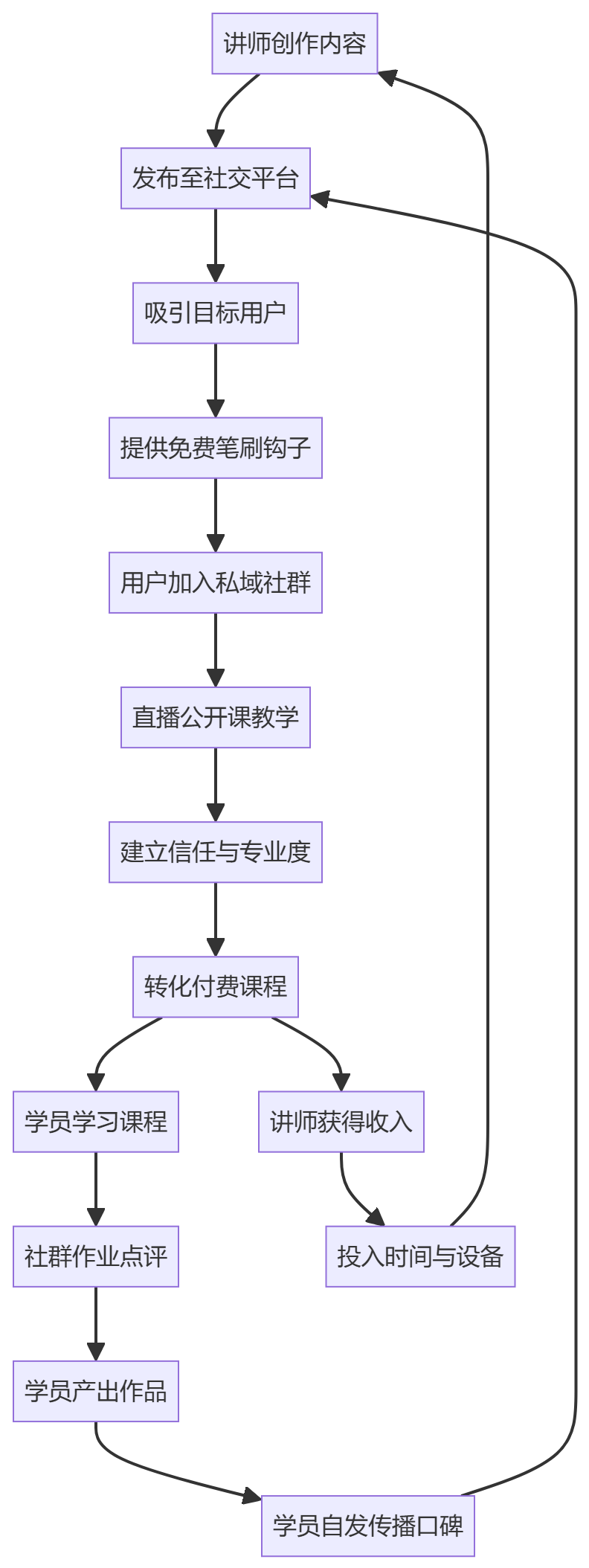核心商业逻辑拆解